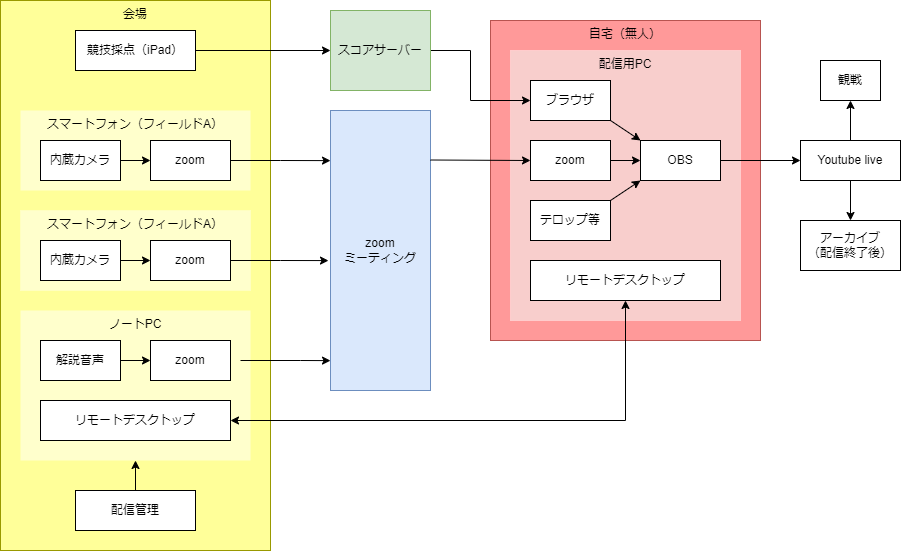 配信構成-NESTロボコンレスキュー.drawio (1)