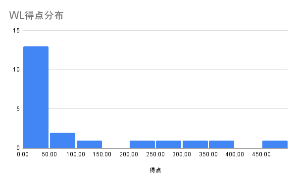 WL得点分布