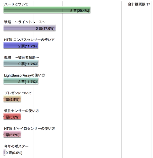 アンケート結果