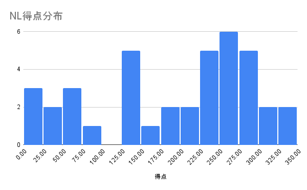 NL得点分布