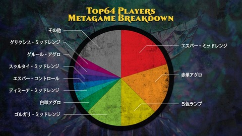 top64メタゲーム