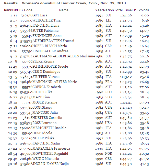 Results_Women's_downhill at Beaver Creek