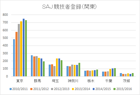 データにみる国内競技人口の推移 15 16年度版 3 クラブアルペン情報局