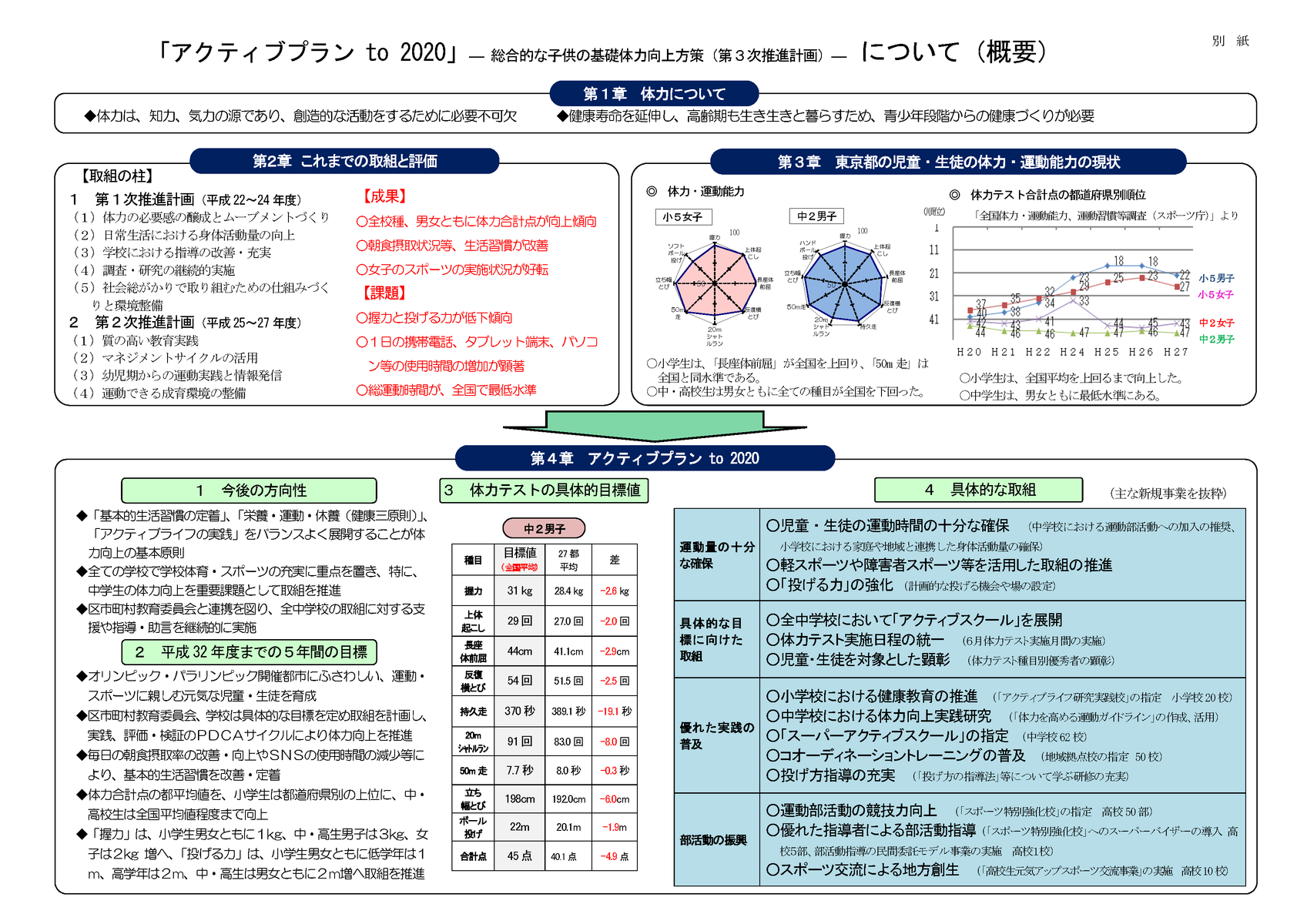 基礎体力向上を目指した推進計画 アクティブプラン ｔｏ ２０２０ を策定 都教委の クラブアルペン情報局