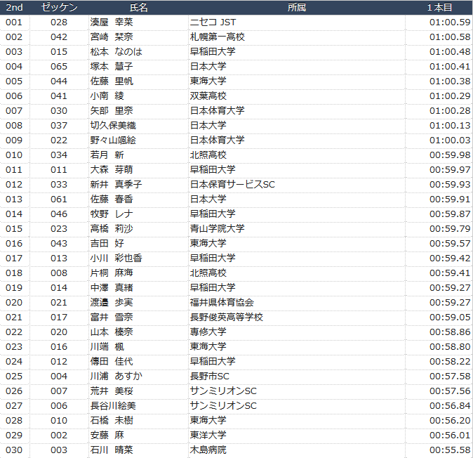 第96回 全日本スキー選手権大会アルペン競技会 技術系 27日 クラブアルペン情報局 第96回 全日本スキー選手権大会アルペン競技会 技術系 27日 クラブアルペン情報局
