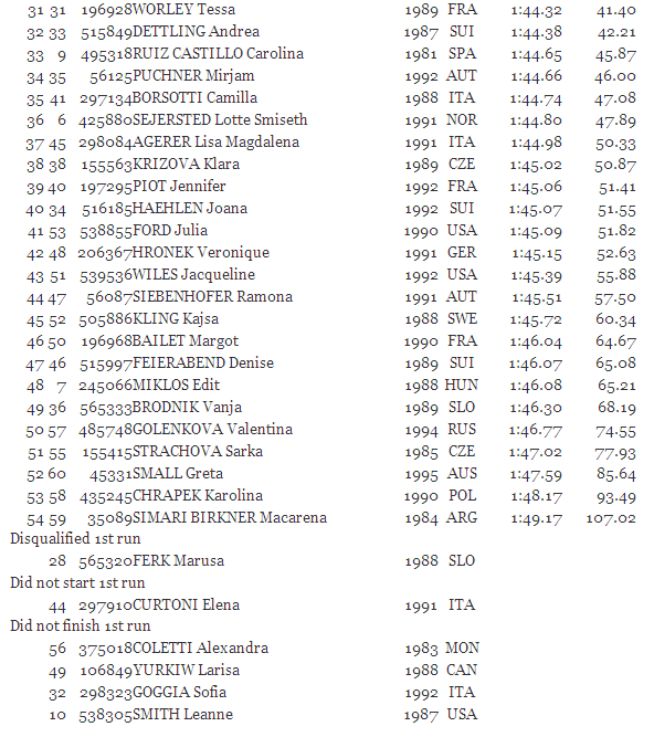 Results_Women's_downhill at Beaver Creek2