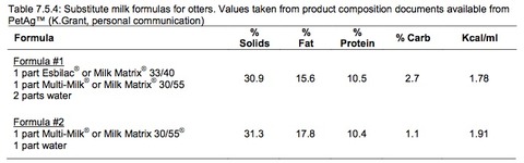 Otter_CARE_MANUAL_table_7_5_4