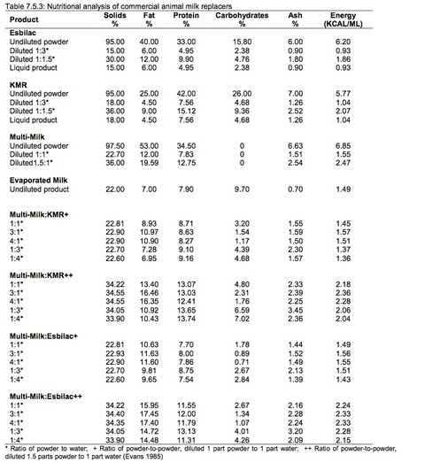 Otter_CARE_MANUAL_table_7_5_3