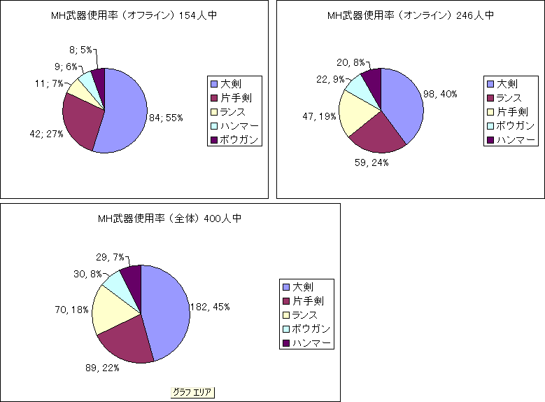 モンスターハンター武器使用率 Tea Time Blog