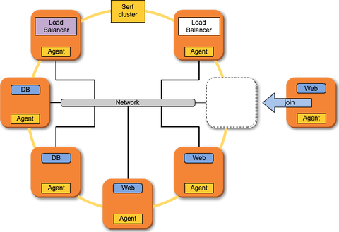 serf_cluster2