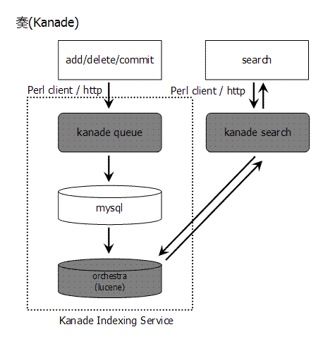 奏(Kanade)