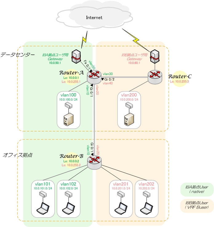 Vrfでネットワーク構築 Livedoor Techブログ