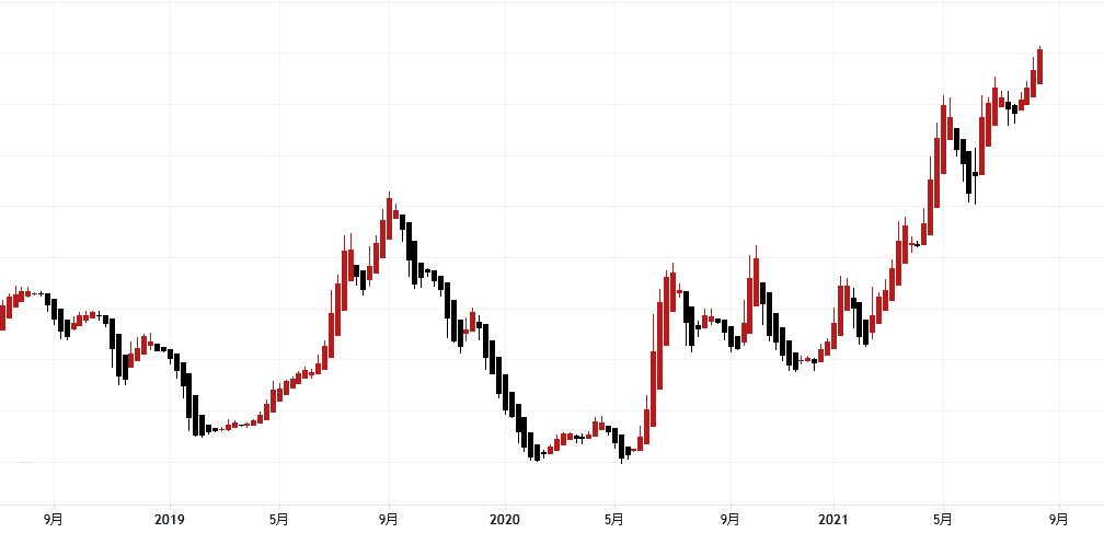 バルチック海運指数 週足チャート Technical Fundamental Cracker S
