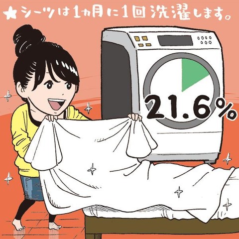 【調査】シーツや枕カバー、どのくらいの頻度で洗濯しますか？寝具キレイ好き地域も判明 : にゃん速