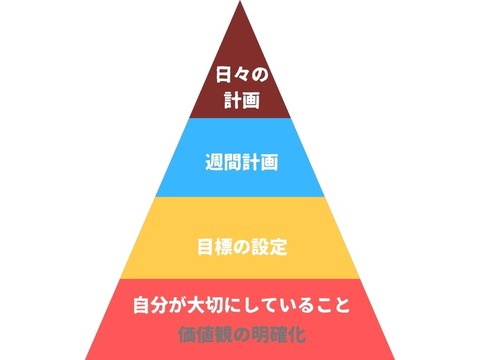 フランクリンプランナー「価値観の明確化」の書き方例【わかりやすく意訳】