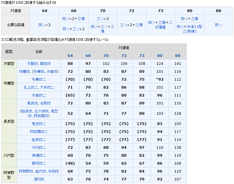 先制対潜可能レベル一覧 改訂1 うまく提督っていっとく 艦これ航海 ウマ娘調教日誌 先制対潜可能レベル一覧 改訂1 うまく提督っていっとく 艦これ航海 ウマ娘調教日誌