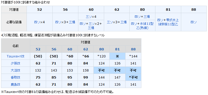 先制対潜可能レベル一覧 改訂1 うまく提督っていっとく 艦これ航海 ウマ娘調教日誌 先制対潜可能レベル一覧 改訂1 うまく提督っていっとく 艦これ航海 ウマ娘調教日誌