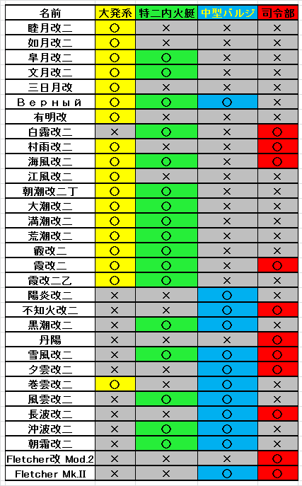 駆逐艦特殊装備表 提督っていっとく 艦これ航海日誌 駆逐艦特殊装備表 提督っていっとく 艦これ航海日誌