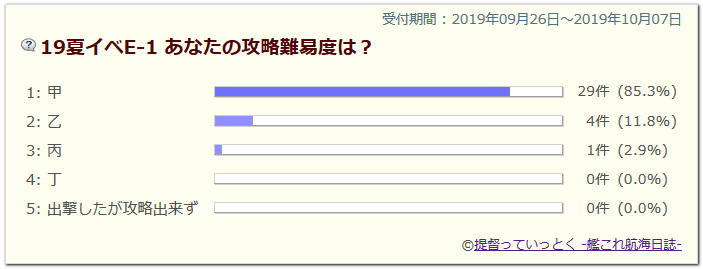 19夏イベ 攻略難易度と総評 うまく提督っていっとく 艦これ航海 ウマ娘調教日誌 19夏イベ 攻略難易度と総評 うまく提督っていっとく 艦これ航海 ウマ娘調教日誌
