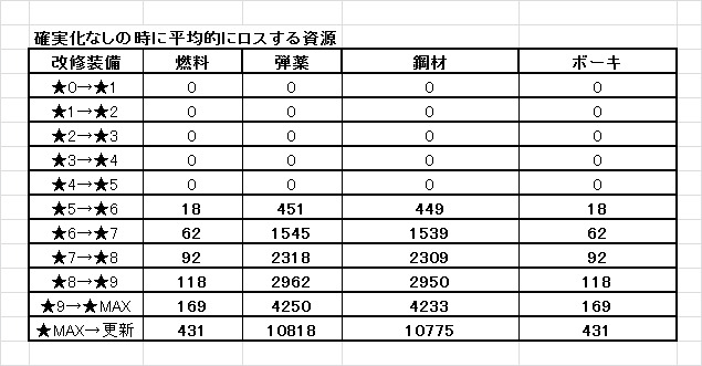 改修素材のコスト評価 うまく提督っていっとく 艦これ航海 ウマ娘調教日誌