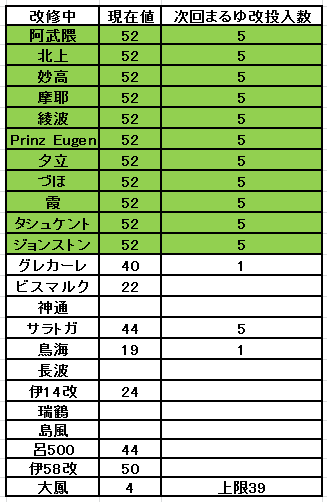 ジョンストンの運改修 提督っていっとく 艦これ航海日誌