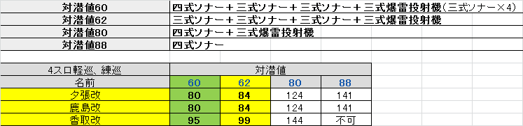 先制対潜可能レベル一覧 うまく提督っていっとく 艦これ航海 ウマ娘調教日誌 先制対潜可能レベル一覧 うまく提督っていっとく 艦これ航海 ウマ娘調教日誌
