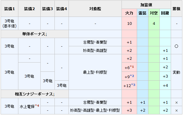 中口径主砲装備ボーナス一覧表 うまく提督っていっとく 艦これ航海 ウマ娘調教日誌