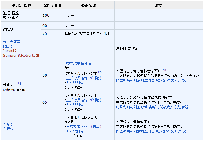 先制対潜可能レベル一覧 改訂1 うまく提督っていっとく 艦これ航海 ウマ娘調教日誌 先制対潜可能レベル一覧 改訂1 うまく提督っていっとく 艦これ航海 ウマ娘調教日誌