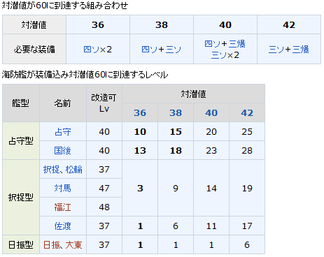 先制対潜可能レベル一覧 改訂1 うまく提督っていっとく 艦これ航海 ウマ娘調教日誌