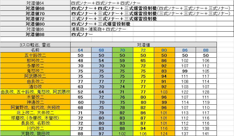 先制対潜可能レベル一覧 うまく提督っていっとく 艦これ航海 ウマ娘調教日誌 先制対潜可能レベル一覧 うまく提督っていっとく 艦これ航海 ウマ娘調教日誌