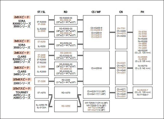 シマノロードのコンポの互換性（カスタムする人は参考にでも