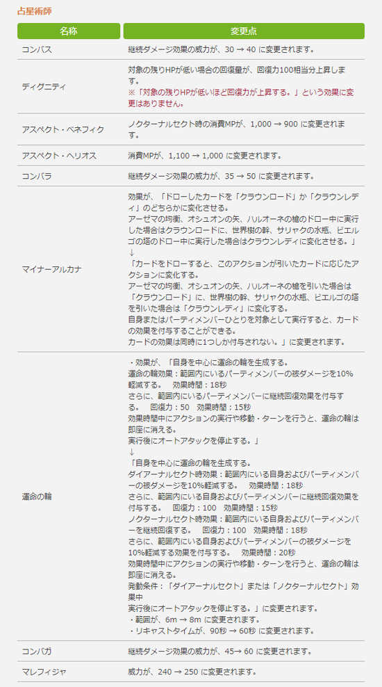 Ff14 占星術師は運命の輪やmp周りにテコ入れ そして火力がアップ 5 1ヒーラー調整内容に対する反応まとめ Ff14速報