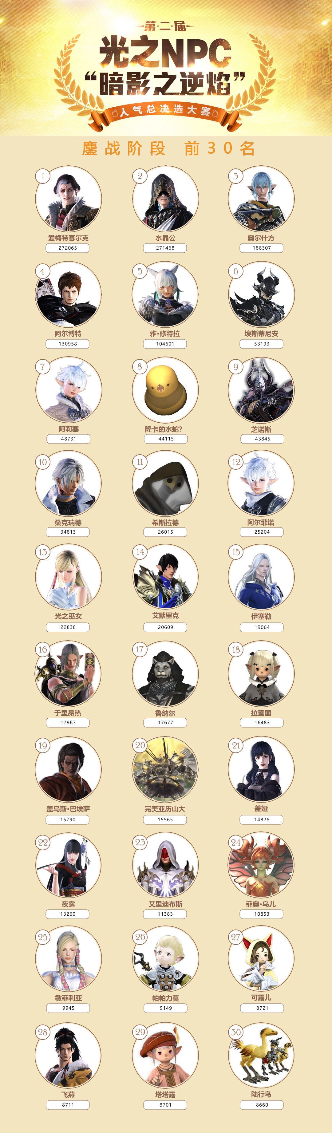 Ff14 中国ユーザーが選ぶ 人気npcランキング が発表 37万票を獲得しぶっちぎりで1位になったのはあのキャラ Ff14速報