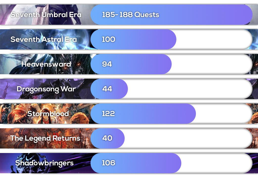 Ff14 2 0だけ別格すぎる 新生 漆黒までのメインクエスト数を比較した画像が海外で話題にwwwww Ff14速報 Ff14 2 0だけ別格すぎる 新生 漆黒までのメインクエスト数を比較した画像が海外で話題にwwwww Ff14速報