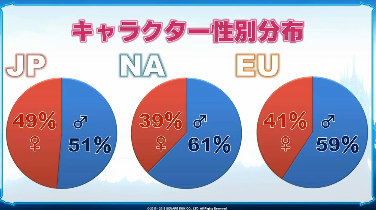 Ff14 11月22日時点での天動編零式4層のクリア者数は約2万人 エオルゼア領勢調査16 まとめ Ff14速報 Ff14 11月22日時点での天動編零式4層のクリア者数は約2万人 エオルゼア領勢調査16 まとめ Ff14速報