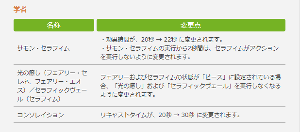 Ff14 占星術師は運命の輪やmp周りにテコ入れ そして火力がアップ 5 1ヒーラー調整内容に対する反応まとめ Ff14速報