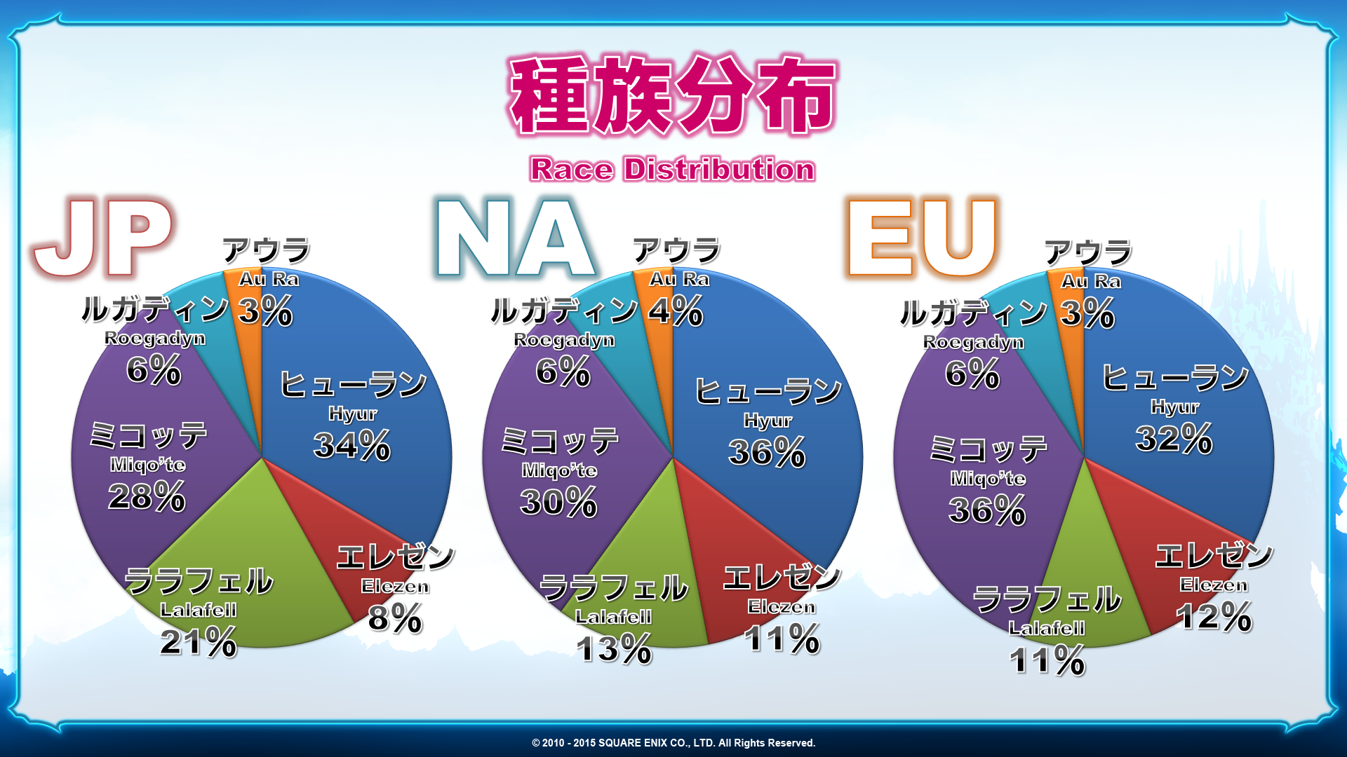 Ff14 エレゼンってなんで種族人口が少ない希少種なんだろう Ff14速報 Ff14 エレゼンってなんで種族人口が少ない希少種なんだろう Ff14速報