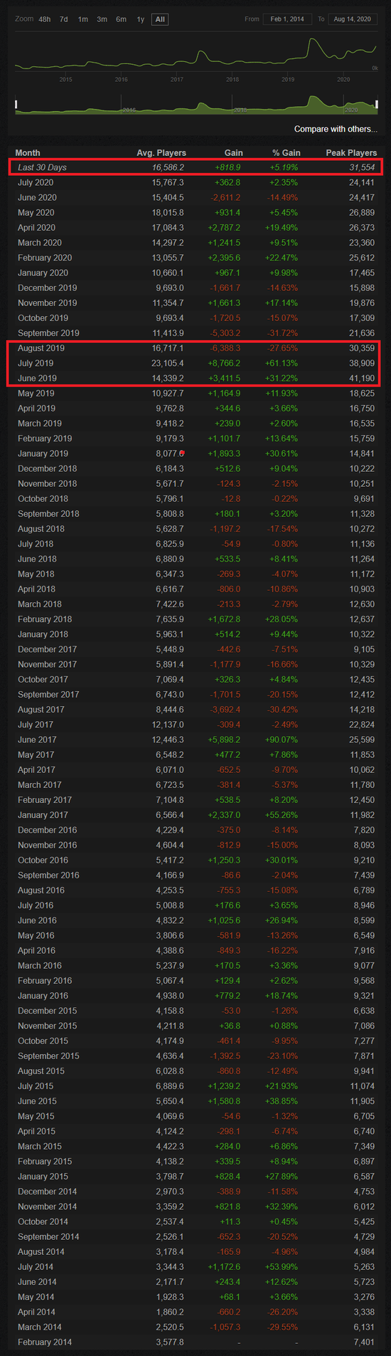 Ff14 5 3以降 Steam版だけ で同時接続数が3万を突破 拡張以外のパッチで3万を超えるのは新生以来初めて Ff14速報 Ff14 5 3以降 Steam版だけ で同時接続数が3万を突破 拡張以外のパッチで3万を超えるのは新生以来初めて Ff14速報