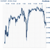 EUR/GBP
