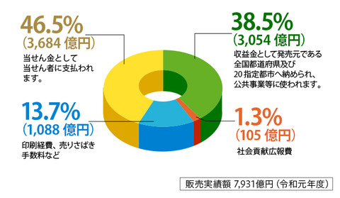 proceeds_top_202010