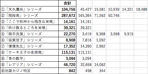 問3 8 27 土 発表予定の 新潮文庫nex総選挙16 男性に読まれた本 第1位に選ばれる小説は 予言者育成学園の予言テストをゆるく予想 問3 8 27 土 発表予定の 新潮文庫nex総選挙16 男性に読まれた本 第1位に選ばれる小説は 予言者育成学園の予言テストをゆるく予想