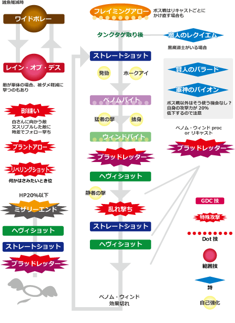 新生ff14 おっちゃんの吟遊詩人スキル回し Ver 2 1 Ff14 Pot Blog