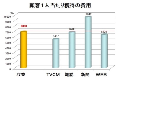 グラフ費用対効果