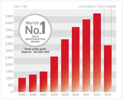 出荷数推移2005〜2013