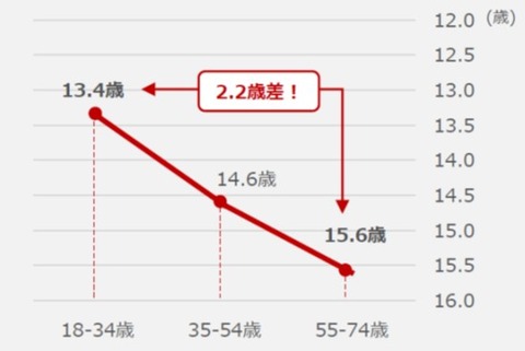 初体験年齢