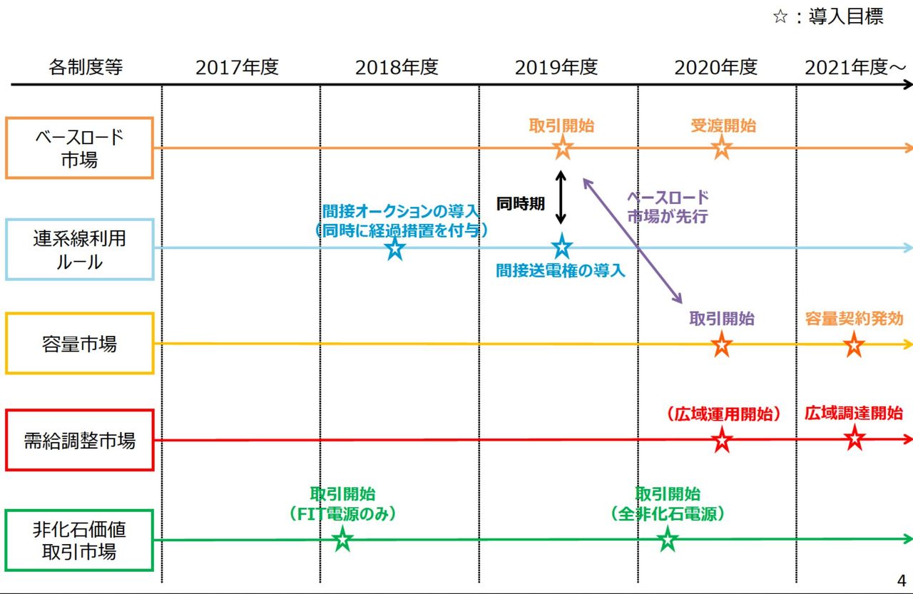 Vppビジネスの基礎 送配電事業者を相手にビジネスするのがvpp Japan Energy Market Today