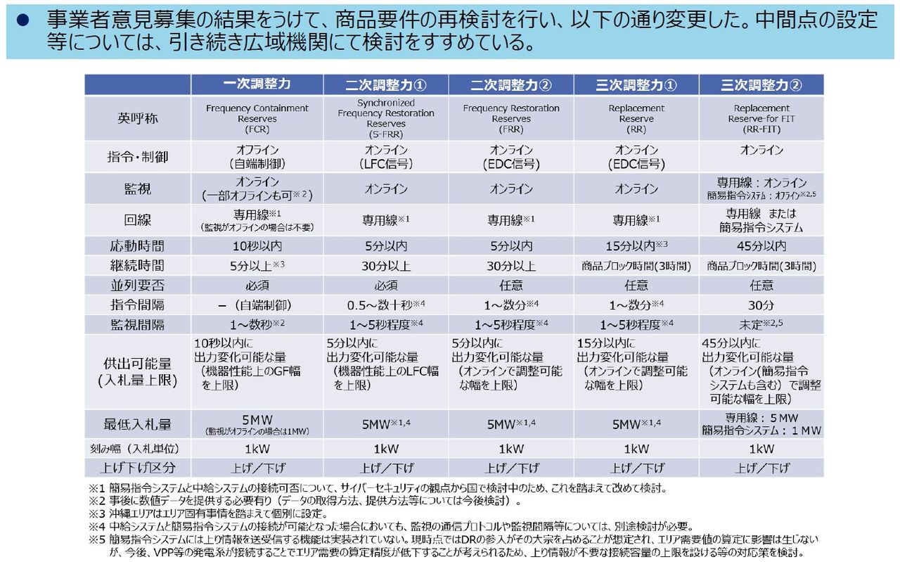 需給調整市場のオペレーション 2020年から部分オープンする需給調整市場とは Japan Energy Market Today