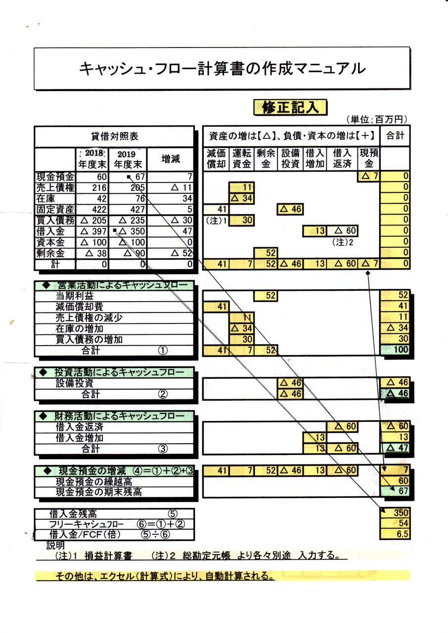 キャッシュ フロー計算書を作成しましょう 中小企業を救うブログ 経理マンobの提言