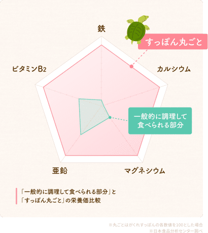 すっぽん丸ごとの栄養グラフ