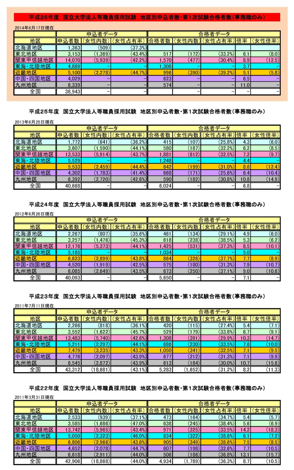 平成２６年度国立大学法人職員採用試験地区別合格者数分析 速報 国立大学職員の趣味日記